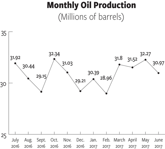 More wells being drilled, but oil production held back by labor shortage  - image