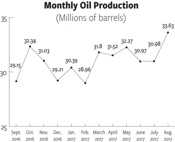 Rigs moving away from Bakken’s core, but gas production still hits new high  - image