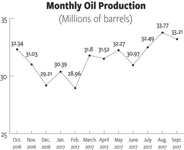 Production in Bakken cleared 1.1 million barrel per day mark; more increases may be ahead  - image