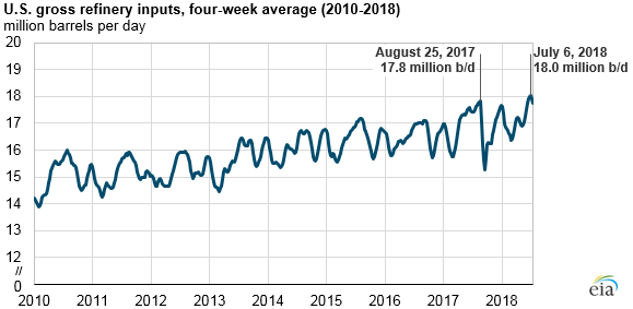 U.S. refineries running at near-record highs - image